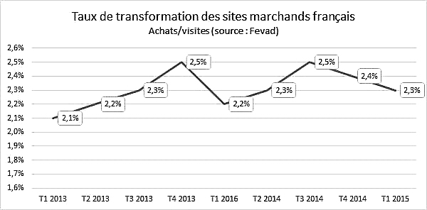 Taux de conversion e-commerce