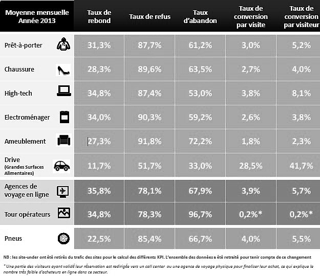 réussite e-commerce par secteurs