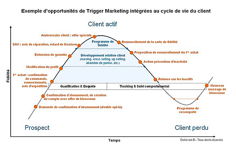 emailing et trigger marketing