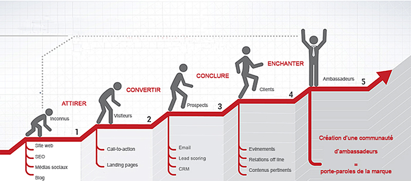 entonnoir de conversion