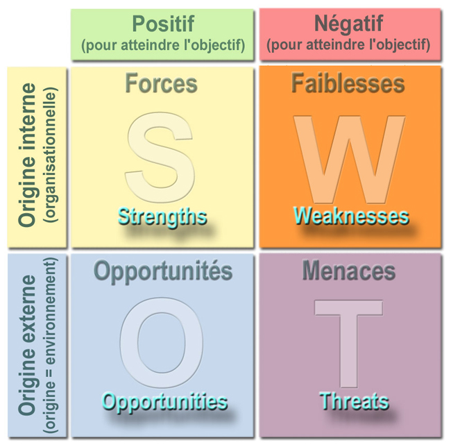 La matrice SWOT